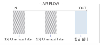 CHEMICAL FILTER 구조도