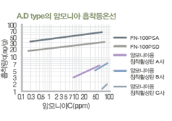 성능 그래프 1