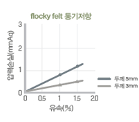 성능 그래프 3